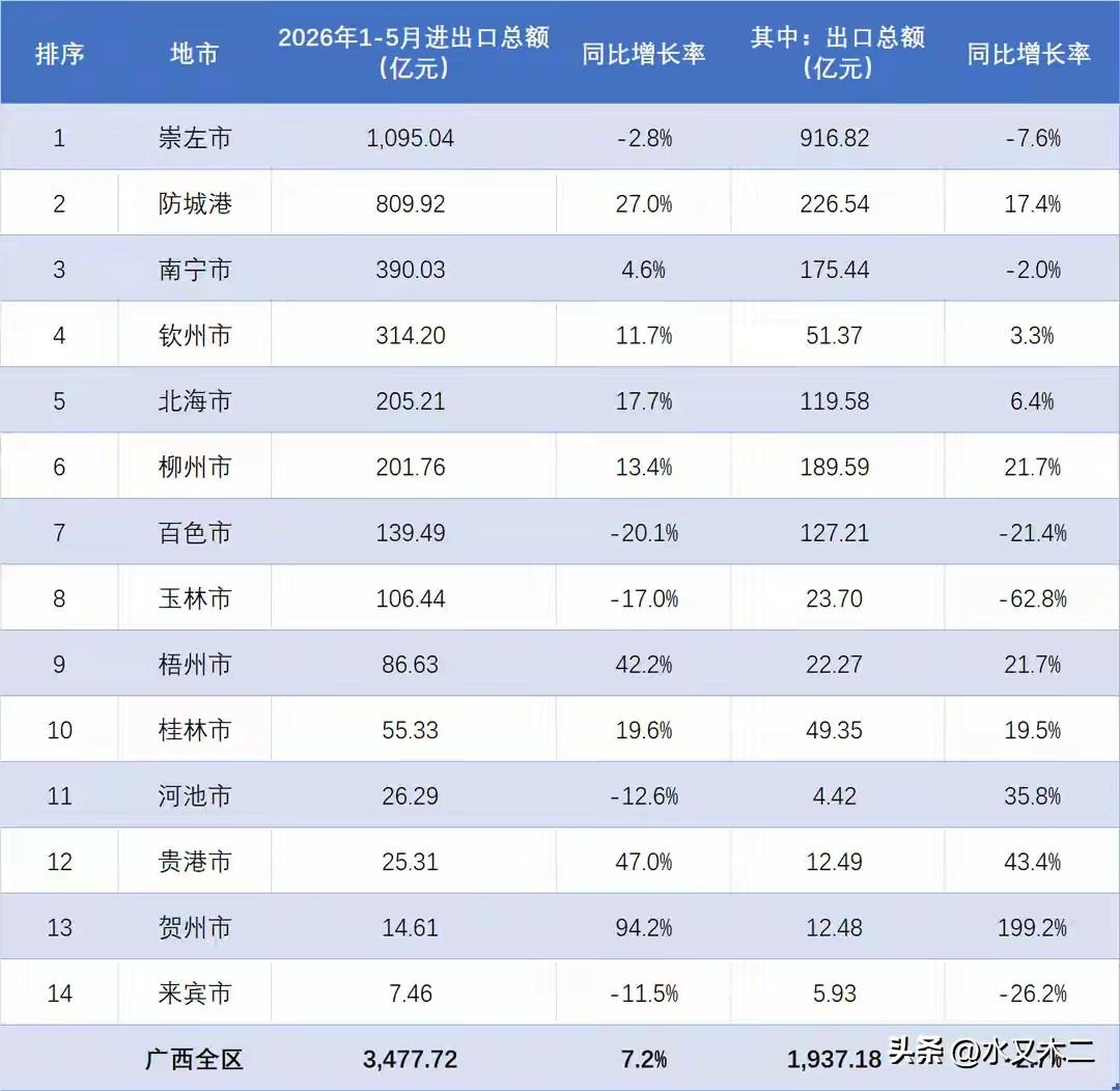 崇左市和防城港是进出口总额占据了广西全区的大半，不过两城进口和出口的构成极为不同