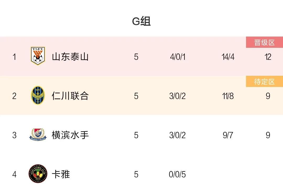 凭借克雷桑的帽子戏法，亚冠赛场泰山队6：1战胜菲律宾的卡雅，悄默声的来到积分榜的
