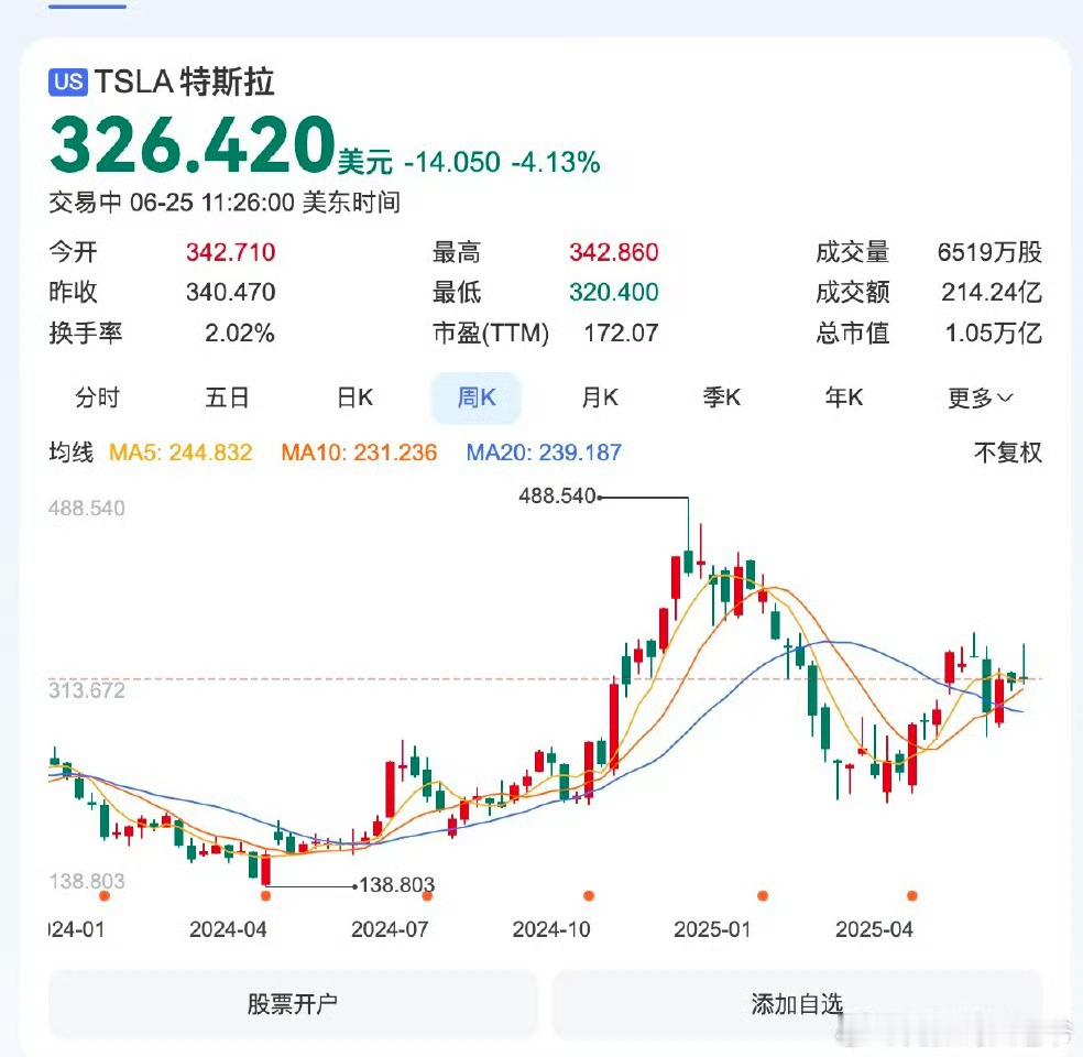 YU7发布前特斯拉股价大跌看来大家是更看好YU7了，不过特斯拉最近股价确实波动大