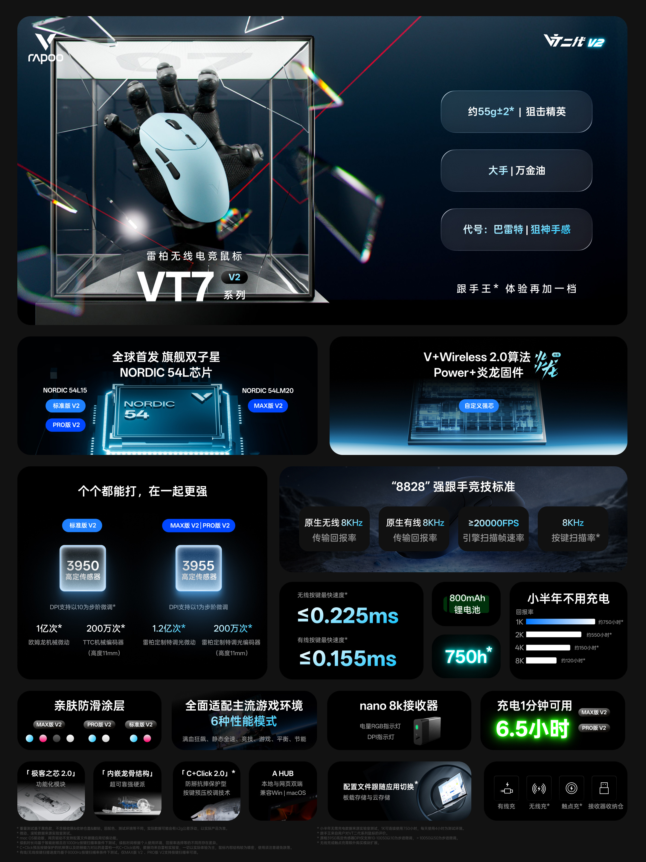 端午安康，转关评，6月23日转发抽1位送雷柏VT7 V2鼠标（颜色随机）。雷柏V
