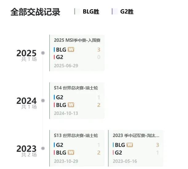 BLG面对G2保持全胜，在打Msi入围赛之前，BLG面对G2的战绩是3胜0负，G