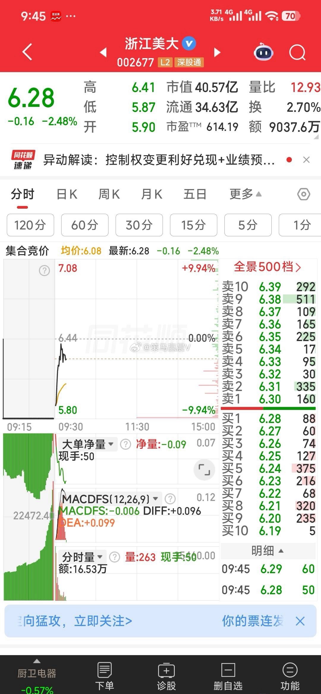 味道还可以，开盘5.9元补仓的浙江美大，后面美大啦，会让你笑嘻嘻！ 