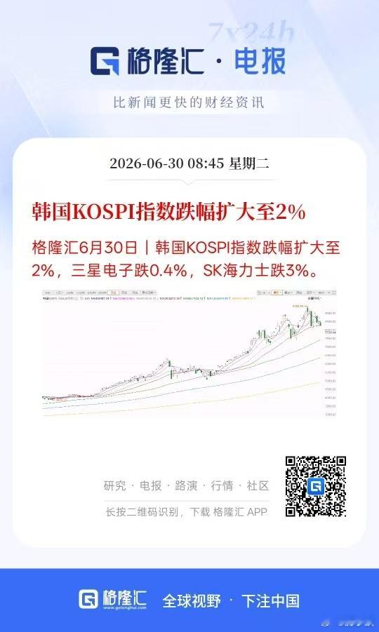 突发重磅！韩国KOSPI指数跌幅扩大至2% 