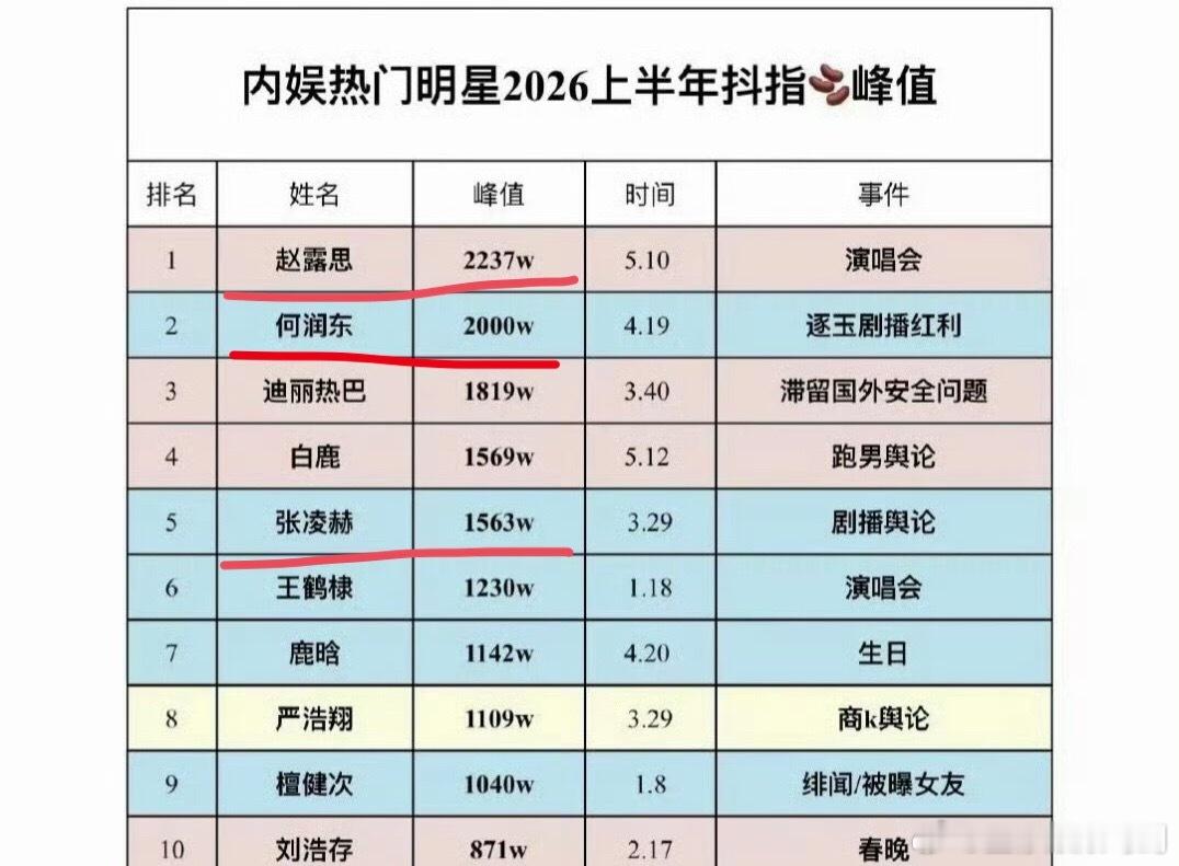 吃个瓜：赵露思粉丝和张凌赫粉丝因为抖指谁比较高争论起来了 明星上半年抖指峰值