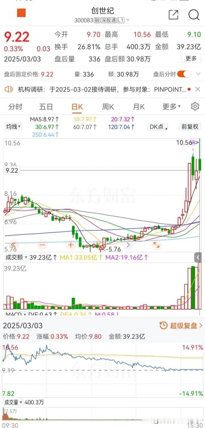 3月3号：明日资金攻击方向已明确

今日盘面观察：
1：固态电池
盘中最强板块固