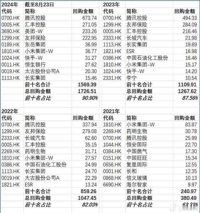港股近几年前十大回购和前十大分红：港股三大权重，金融、地产、科技，现在只有金融走
