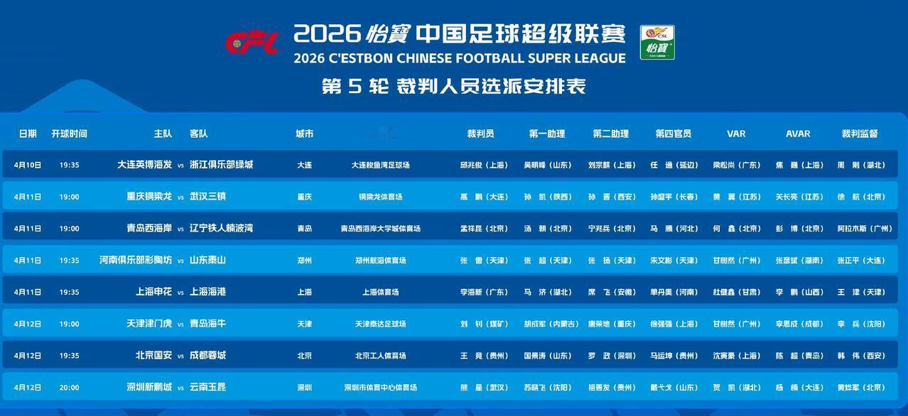 中超联赛第五轮裁判安排，基本还是小鲜肉和老裁判的混搭组合，有多名新裁判出现在名单
