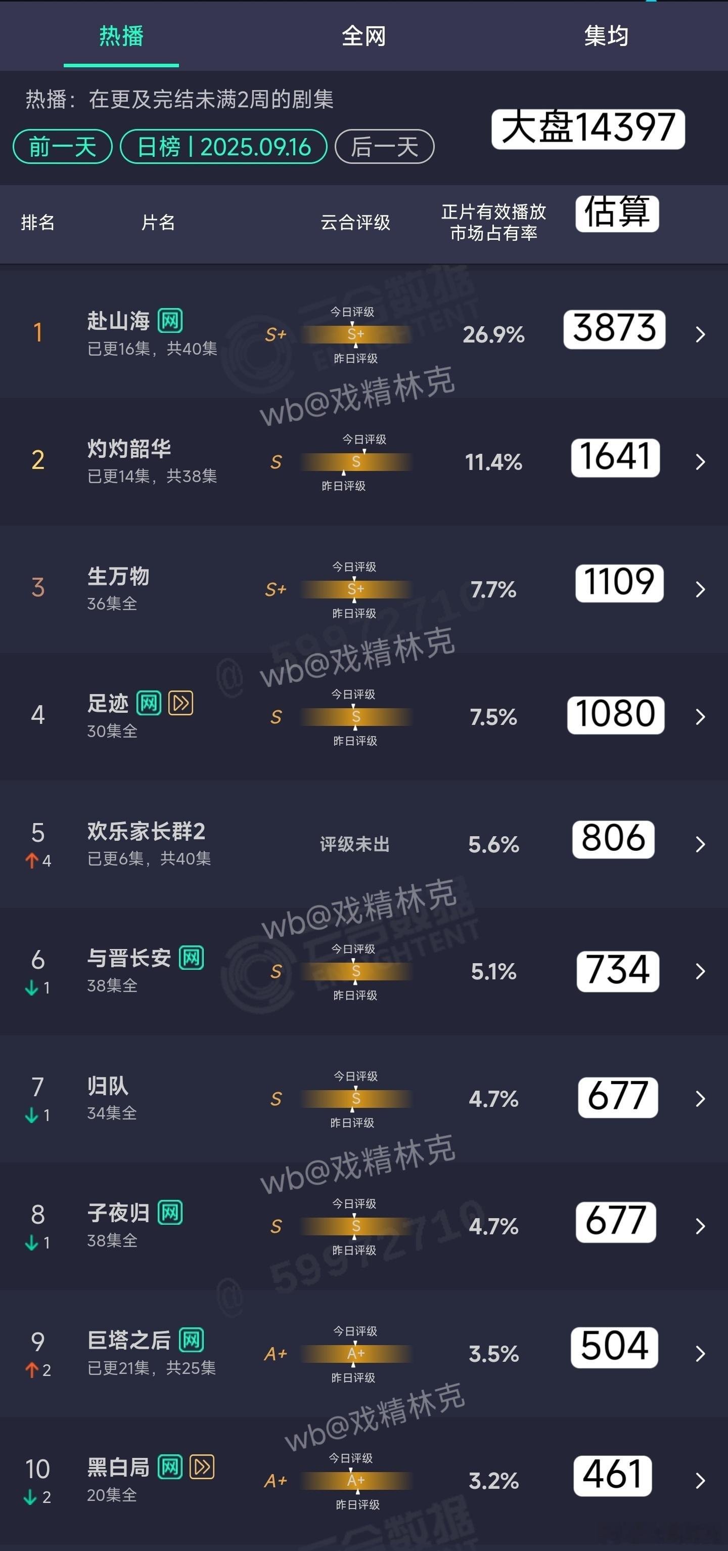 9.16云合估算：赴山海3873万。 ​​​