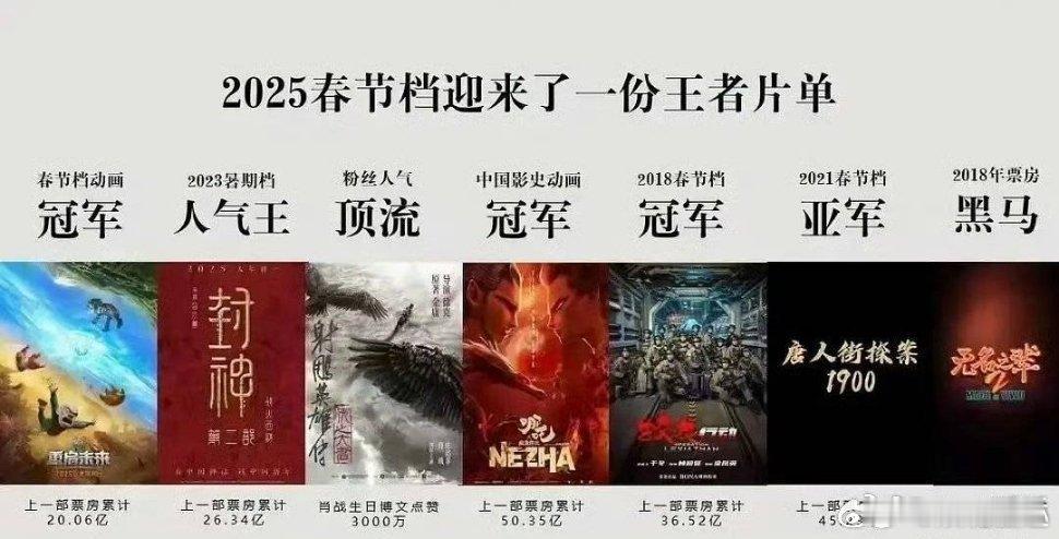 第一部《唐人街探案》2015年上映，票房8个亿，拍摄地泰国，豆瓣评分7.7第二部