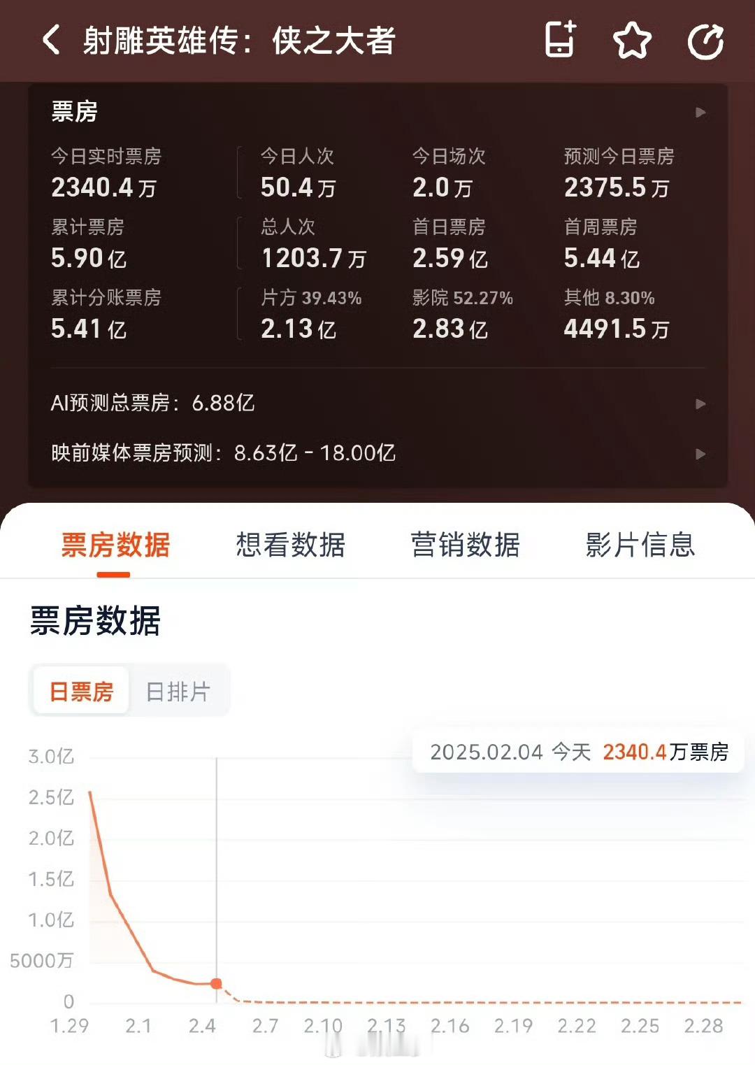 射雕在4%排片的2025春节档最后一天达成逆跌 