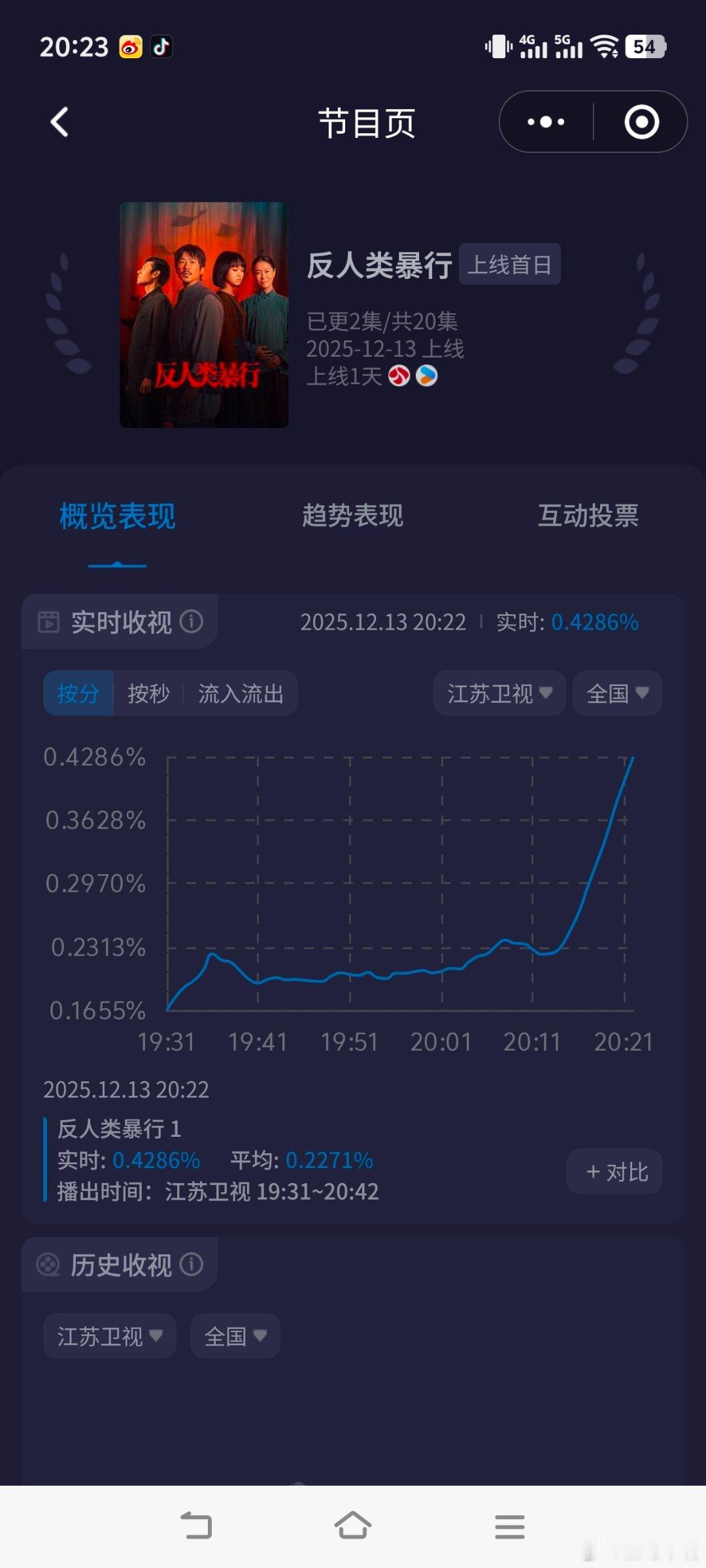 反人类暴行《反人类暴行》收视暴涨！裤子压宝对了第一集峰值已经破0.46 