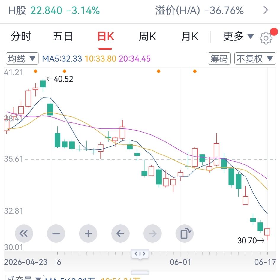 海油票今日有资金入场，成交量较昨日同比放大。
下午开盘后量价齐升，直至收盘都有资