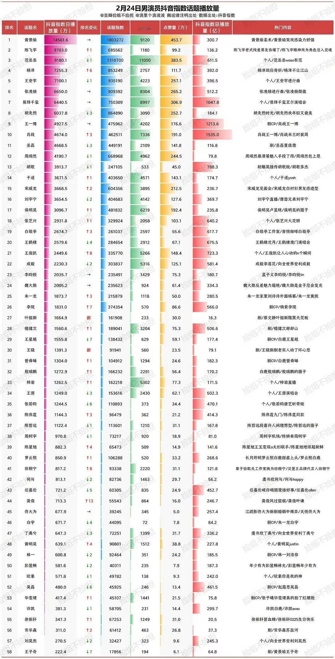黄景瑜罚罪老剧云合仅次于西游记罚罪这个IP已经是爱奇艺的金字招牌了  黄景瑜一个