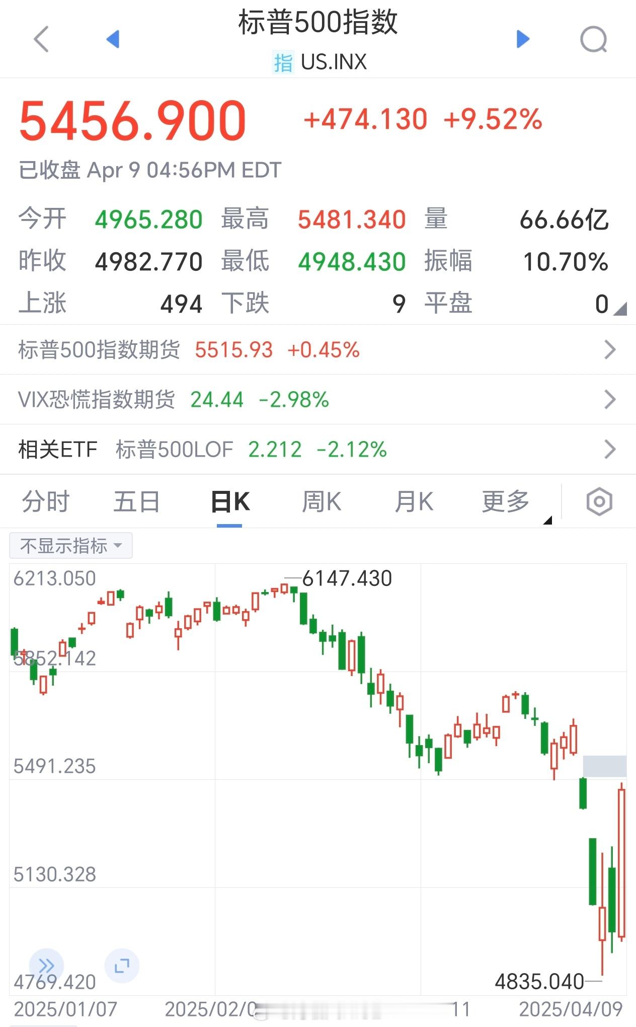美股差不多收复了4月3号以来绝大部分跌幅，看大A的表现了 ​​​