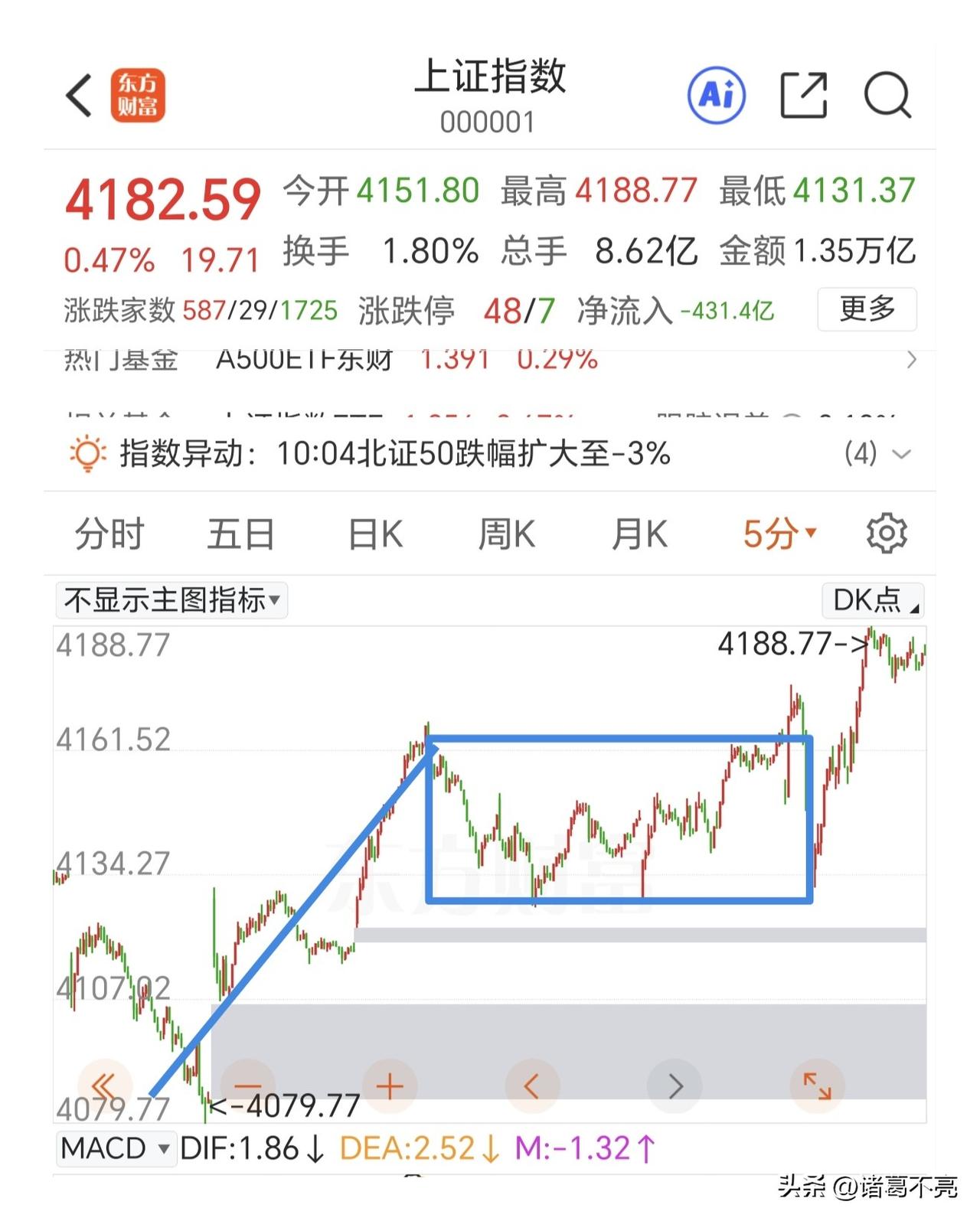 反弹还可以持续！今天是多数人赚指数不赚个股的一天，权重指数拉升，个股普跌。套路还