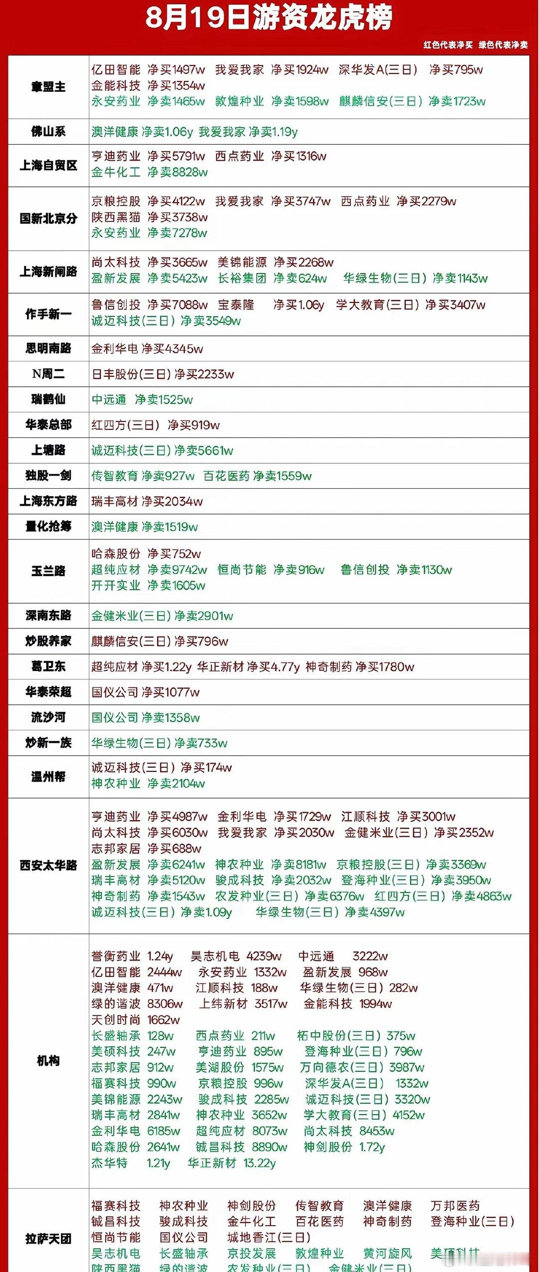 8月19日龙虎榜简评｜资金高低切换🔥红=净买入，绿=净卖出章盟主：布局亿田智能