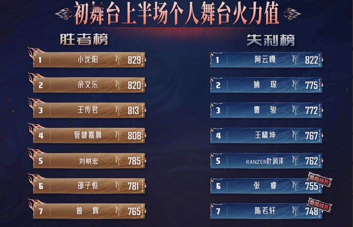 张睿怎么可能倒二张睿全平台都为他抱不平本以为张睿初舞台会出圈，没想到排名直接倒二