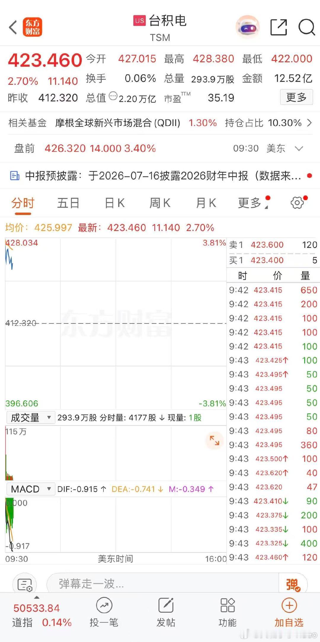 【台积电大涨3.8%】5月27日，台积电股价上涨3.81%，报428美元/股，刷