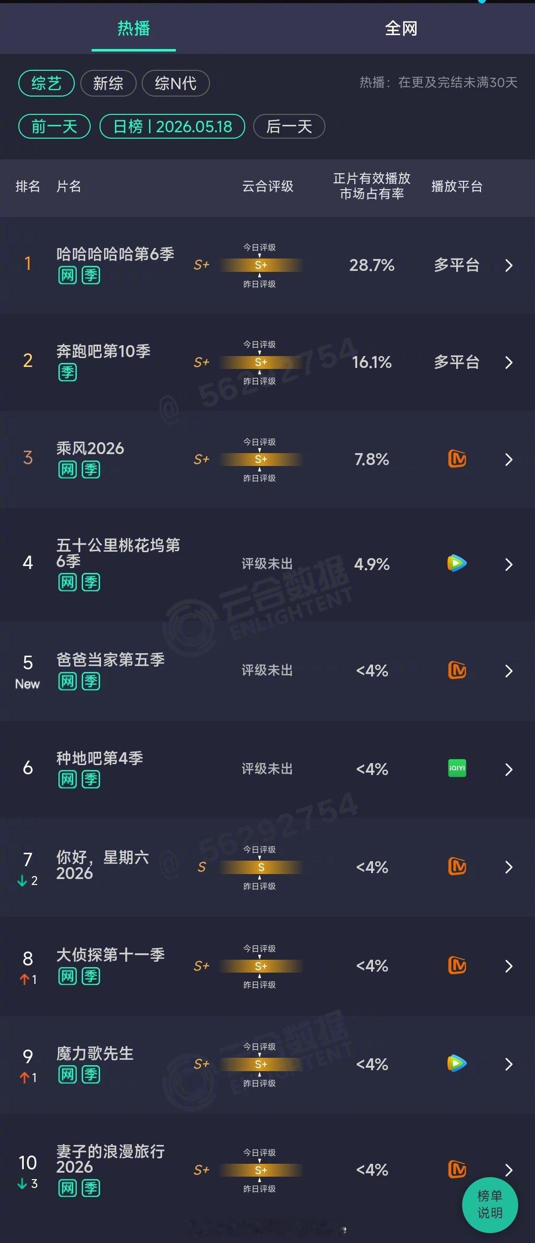 2026年05月18日云合综艺正片有效播放量市占率TOP101 哈哈哈哈哈第6季