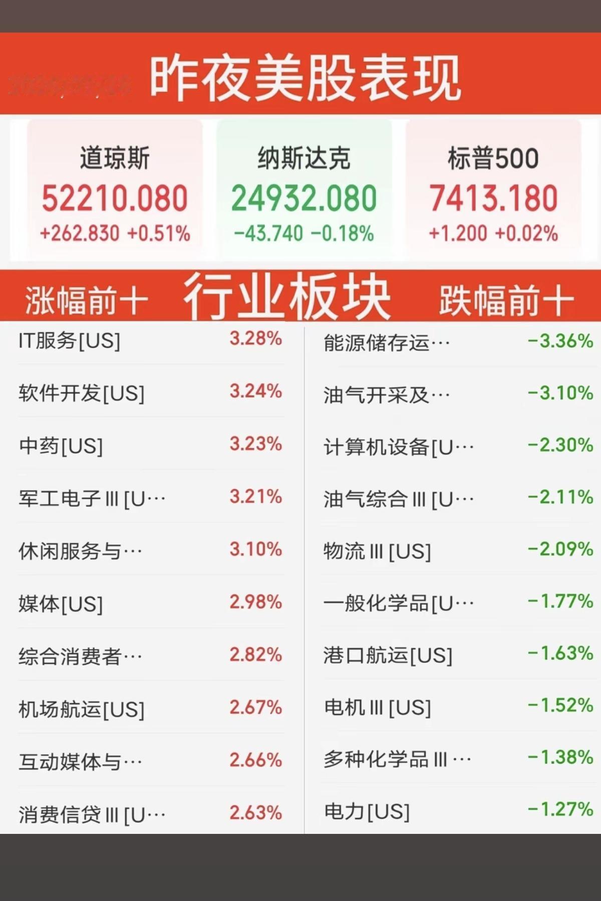 7.28周二  昨夜美股指数+题材股表现！

三大指数涨跌不一。纳指跌-0.2%