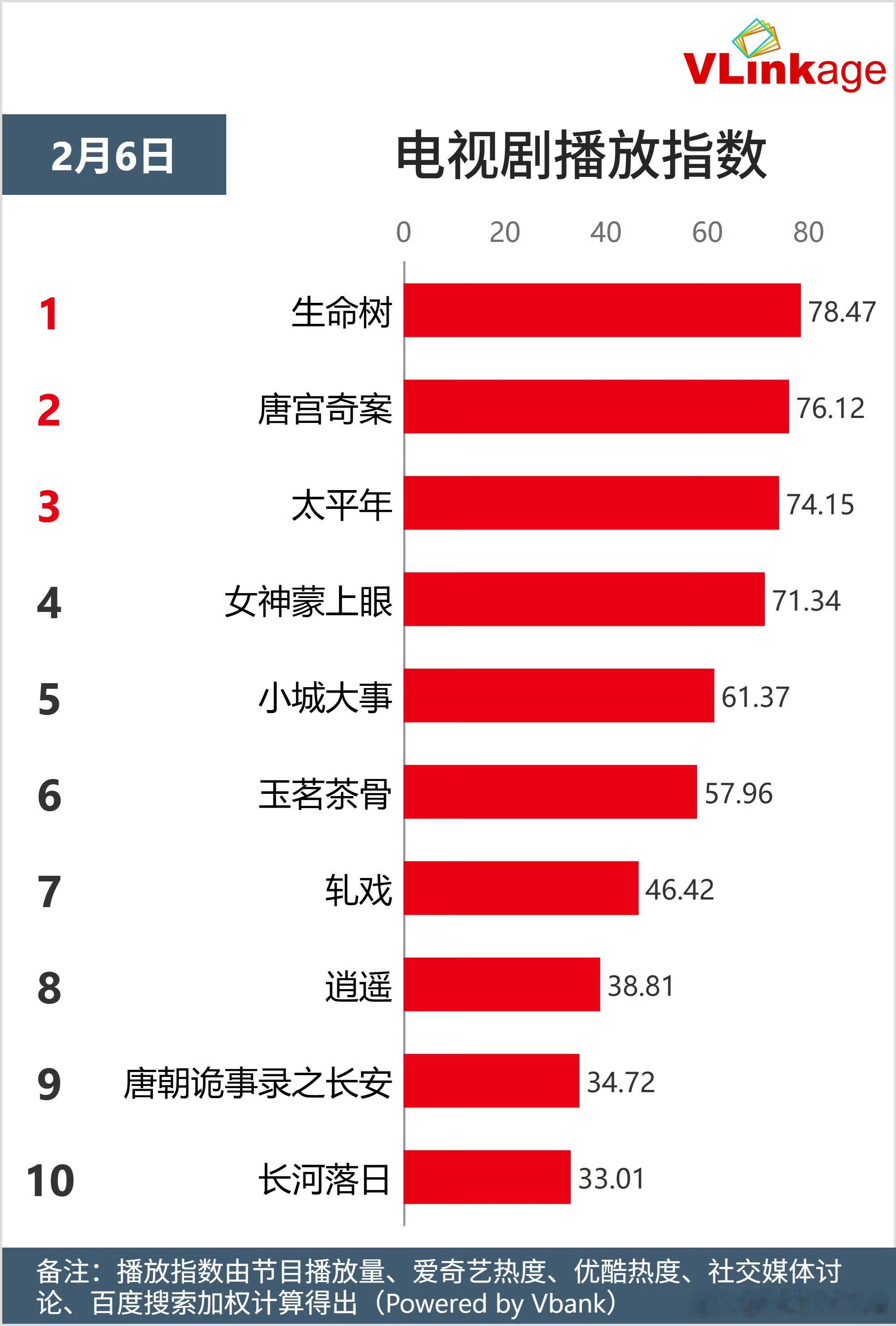 2月6日的V榜指数电视剧生命树 杨紫白菊9.12 创新高剧集播放指数生命树 生命