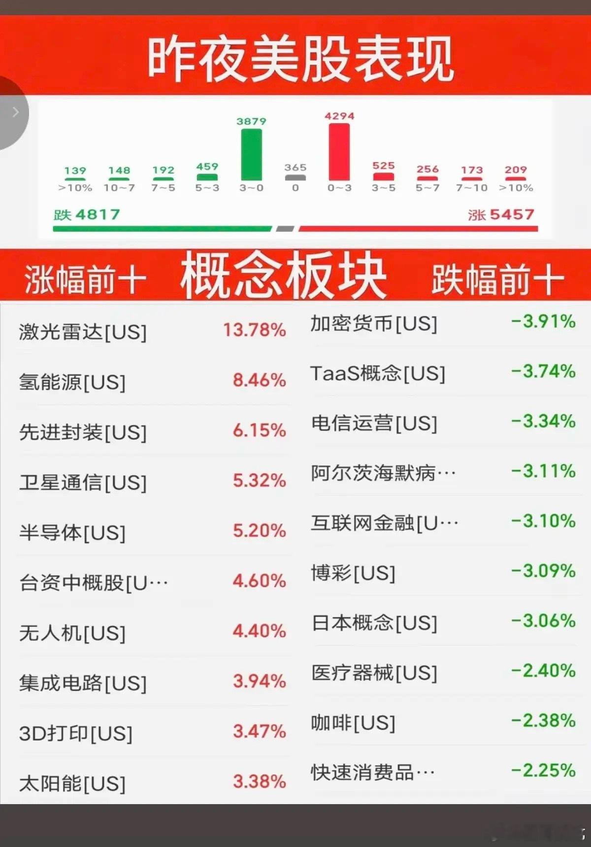 7.01周三  昨夜美股指数+题材股 表现！三大指数全线飘红。纳指涨1.5%，原