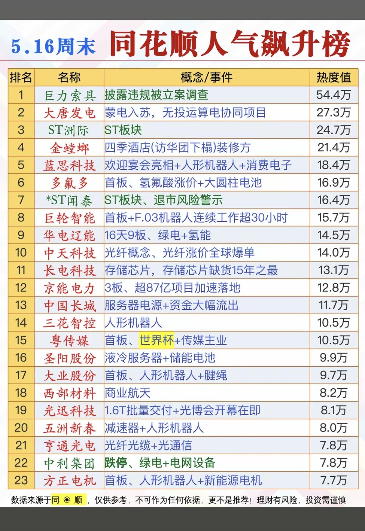 5.16周六  同花顺人气飙升榜！

1.人形机器人
2.绿电氢能
3.存储芯片