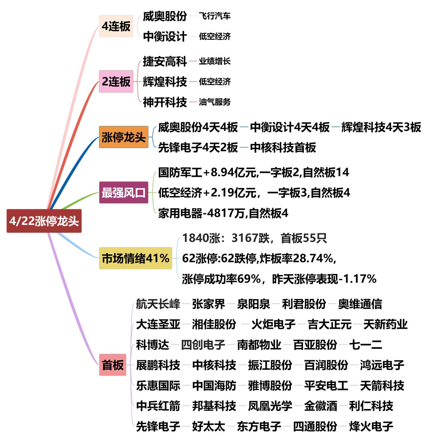 4月22日涨停龙头复盘！