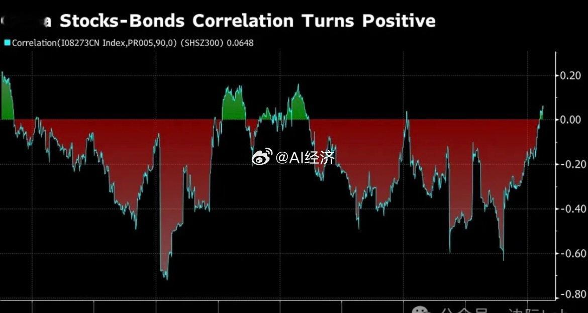 沪深300指数与彭博中国国债总回报指数之间的90天相关性在时隔两年后首次转为正值