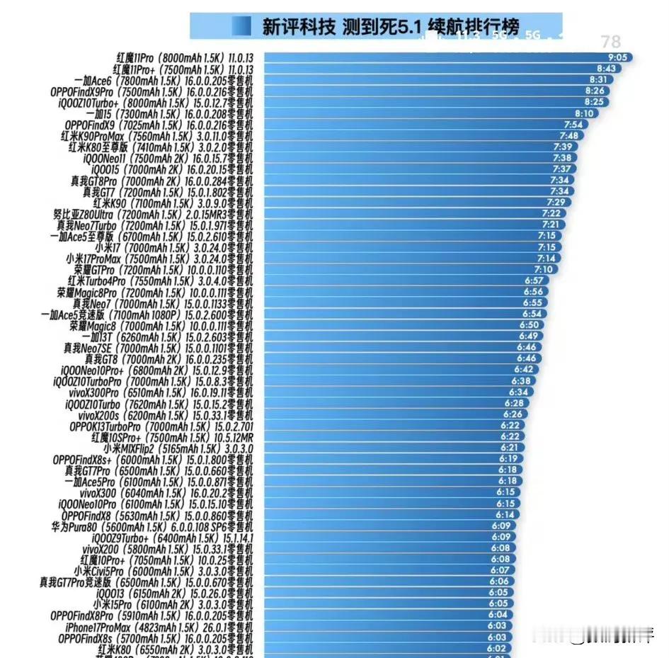 手机电池续航排行，你的手机电池续航怎么样？