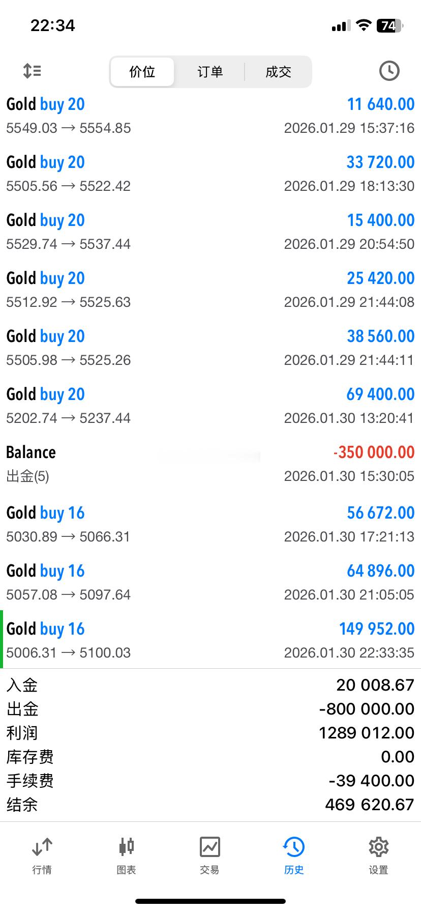 今日大丰收！面对剧烈波动的行情，我们精准研判、果断出击，四单操作全胜收官，稳稳收