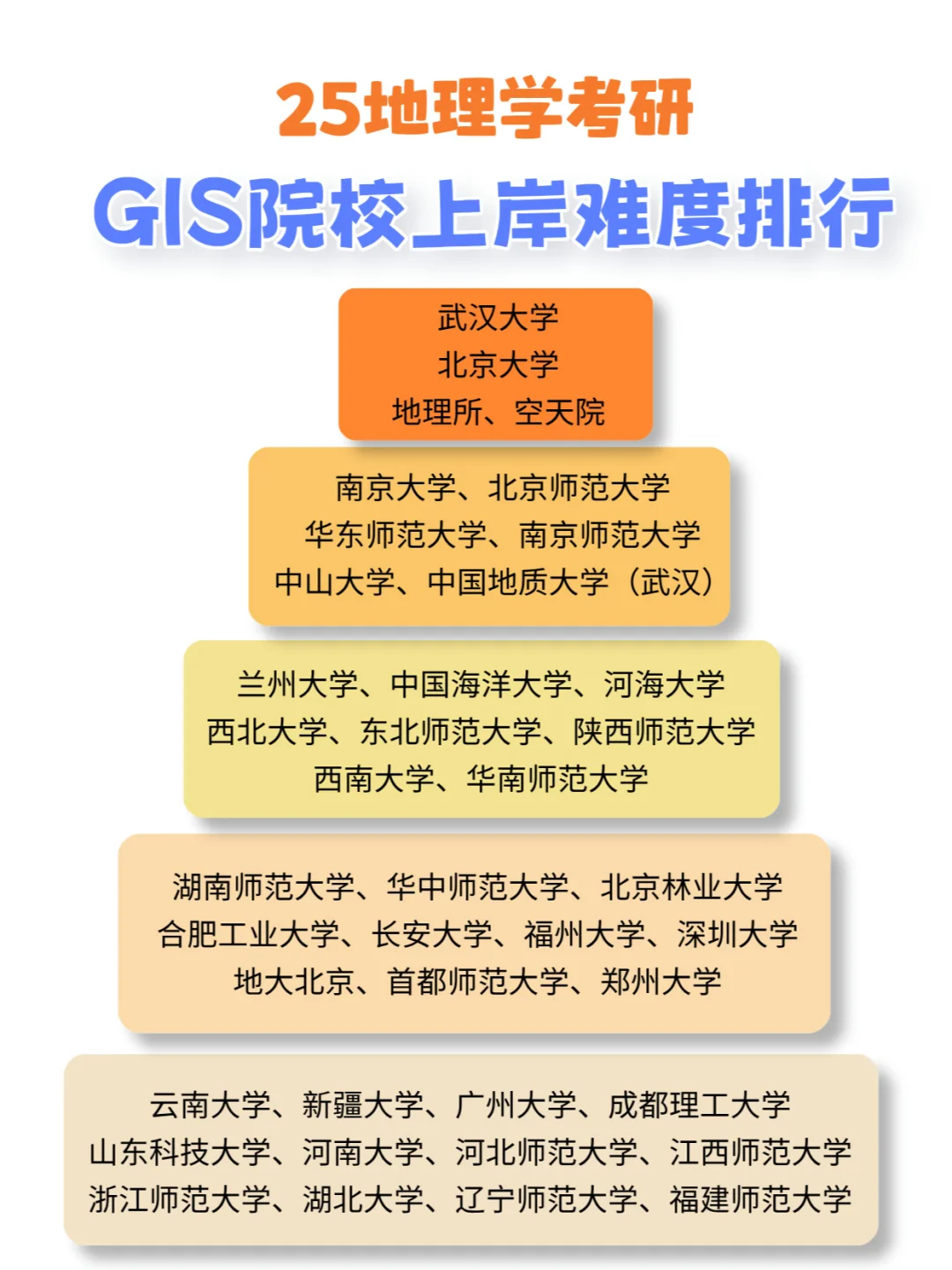 地理考研院校难度排行之GIS！这所985可冲！