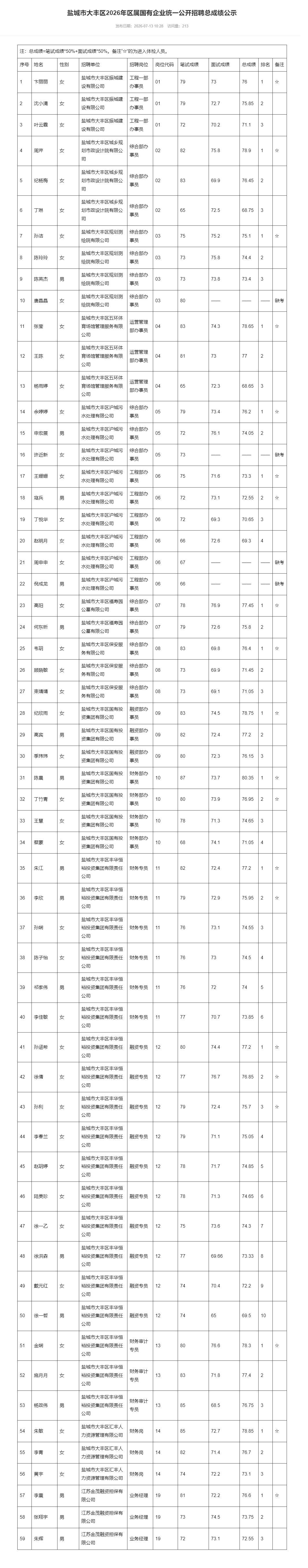 盐城市大丰区2026年区属国有企业统一公开招聘总成绩公示，涉及59人，覆盖大丰振