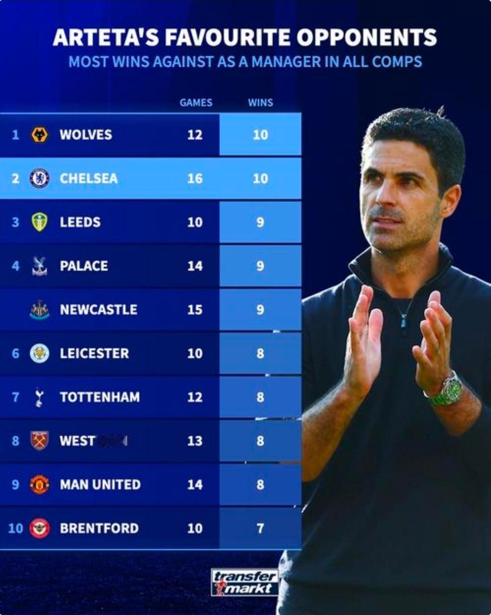 10胜！切尔西与狼队并列成为阿尔特塔取胜最多球队根据德国转会市场最新统计，阿森纳