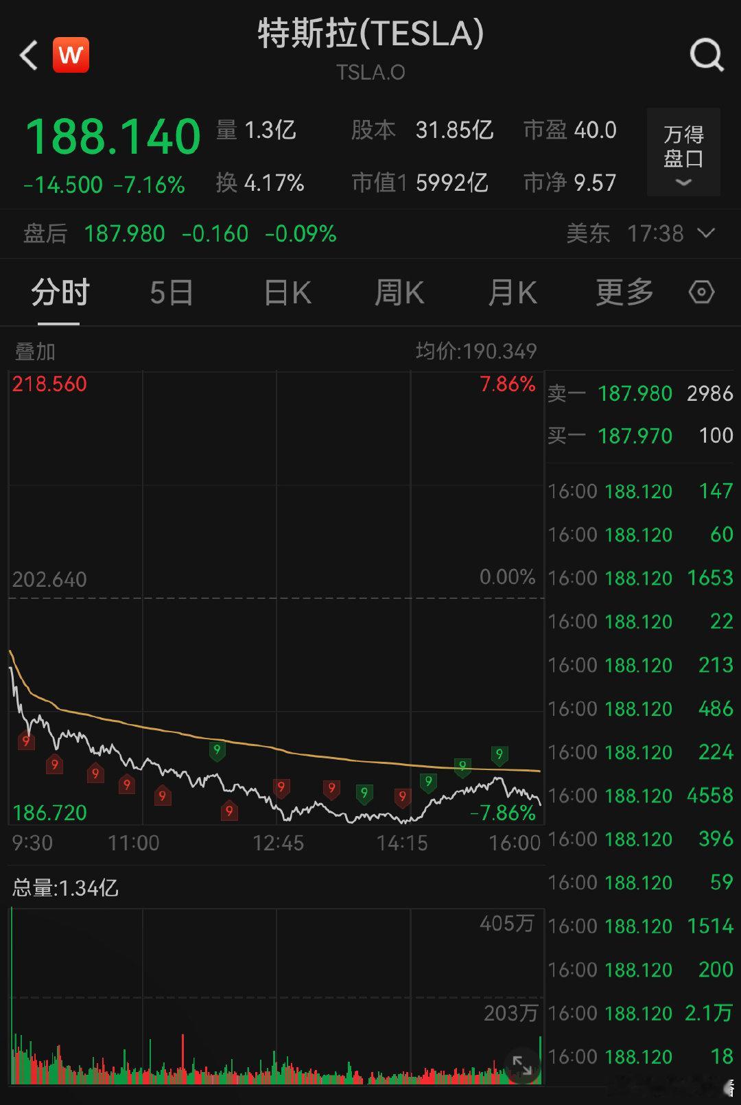 #特斯拉股价大跌7.16%#整个大盘都跌没啥好奇怪的，但要注意的是2024年2月