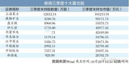 【券商三季度重仓股揭晓 三大行业标的更受青睐】适逢A股上市公司三季报披露季，券商