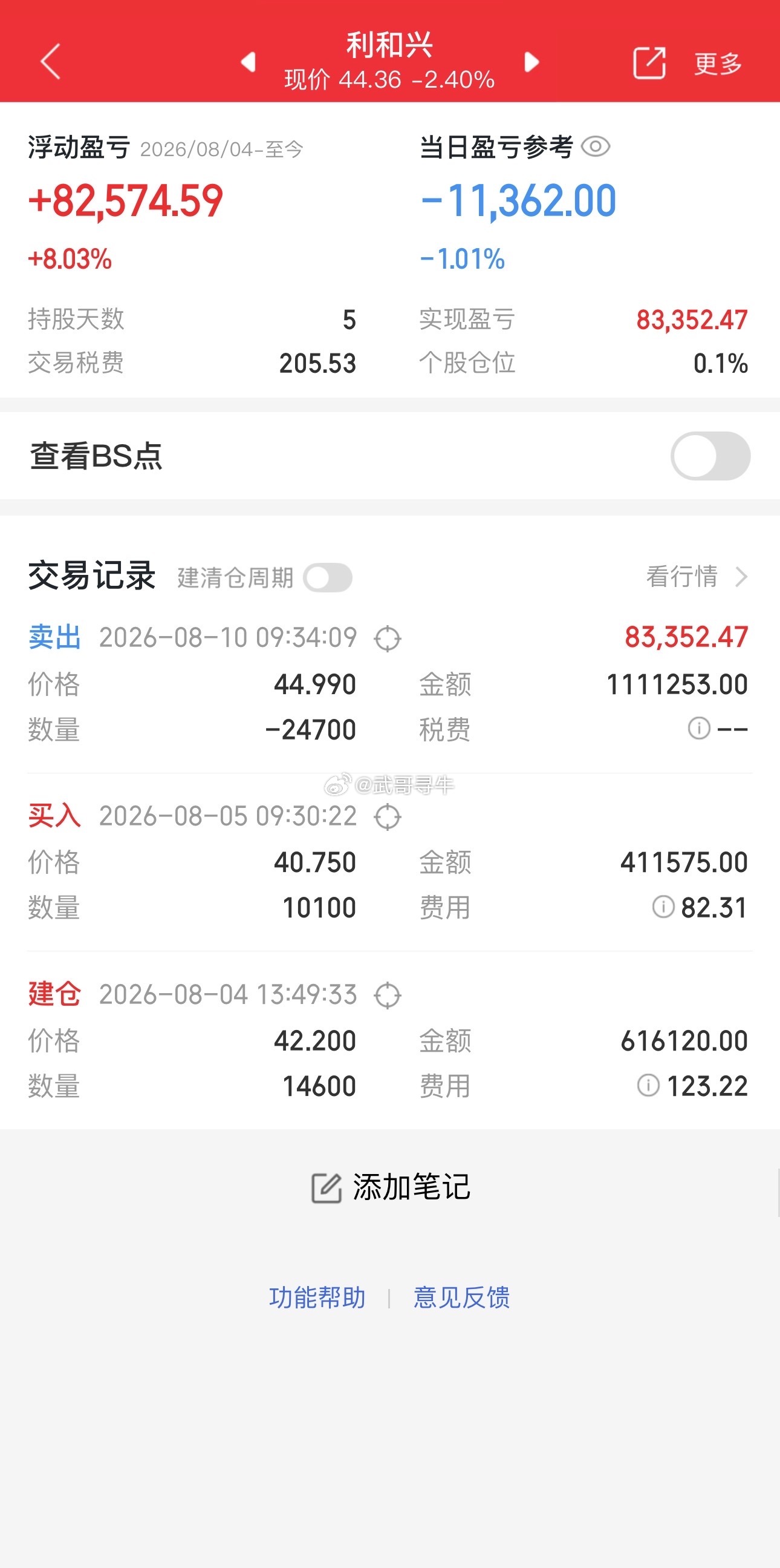 兄弟们，我的千里马利和兴已经全部卖出，祝留下的发财！ 
