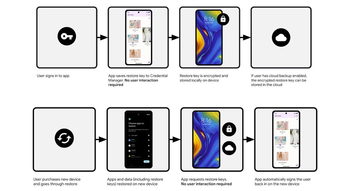 Android 将支持换机后保持应用登录状态

据 The Verge 报道，A