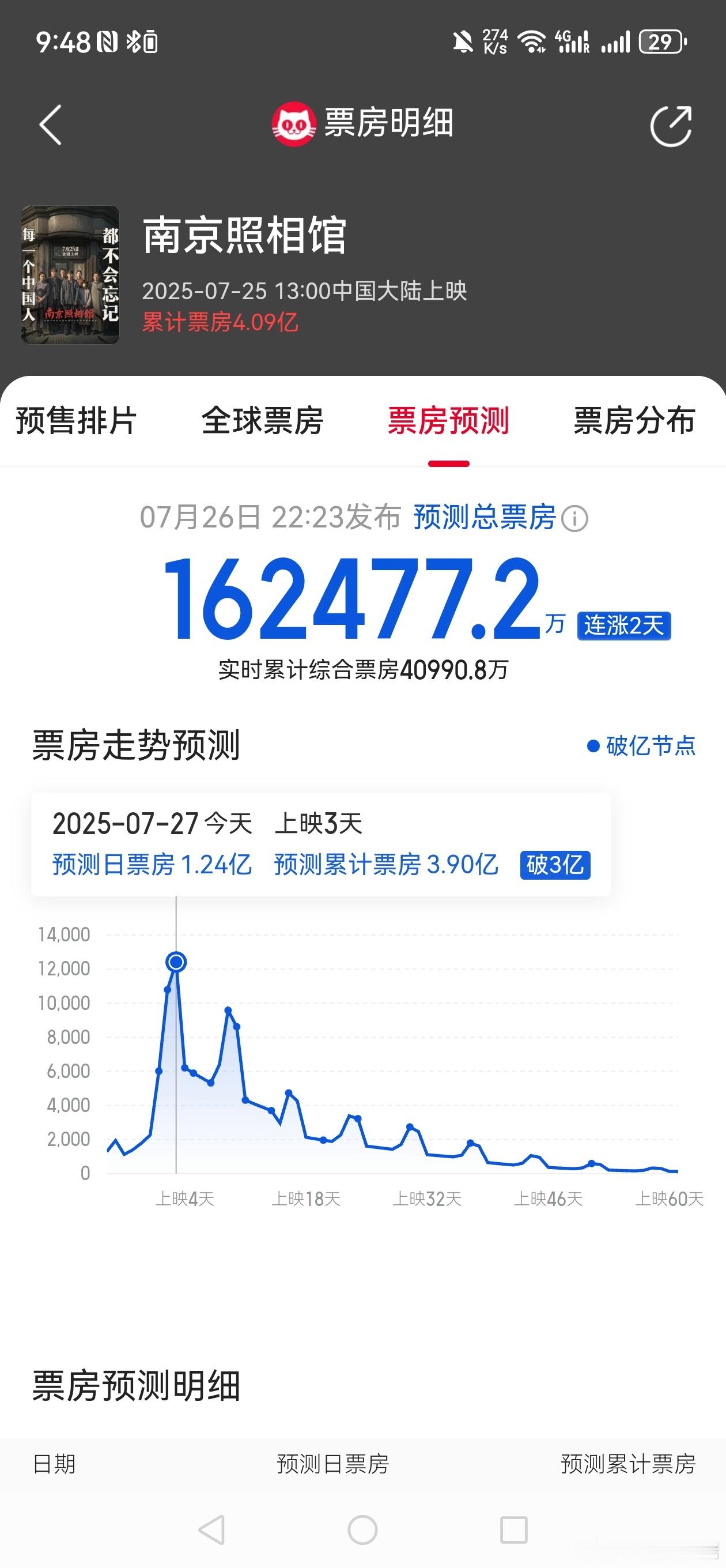 之前以为解密刘昊然就能回宫，但是照相馆他这次牛逼大发了！这是春节档以后第一部爆的