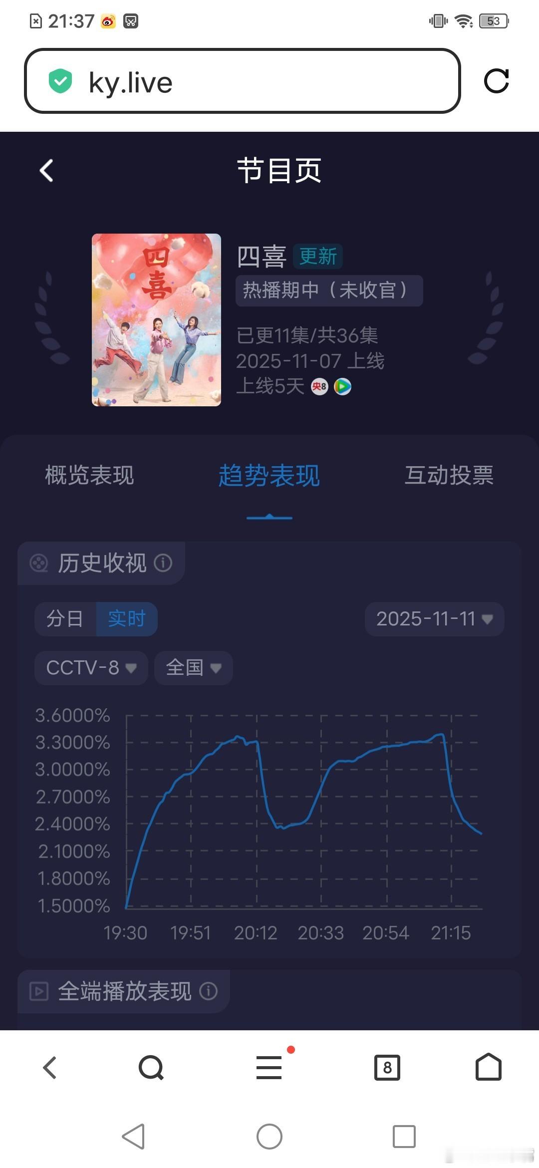 《四喜》收视率大涨，剑指前三！今晚酷云双集平均2.8720，峰值3.3874！走