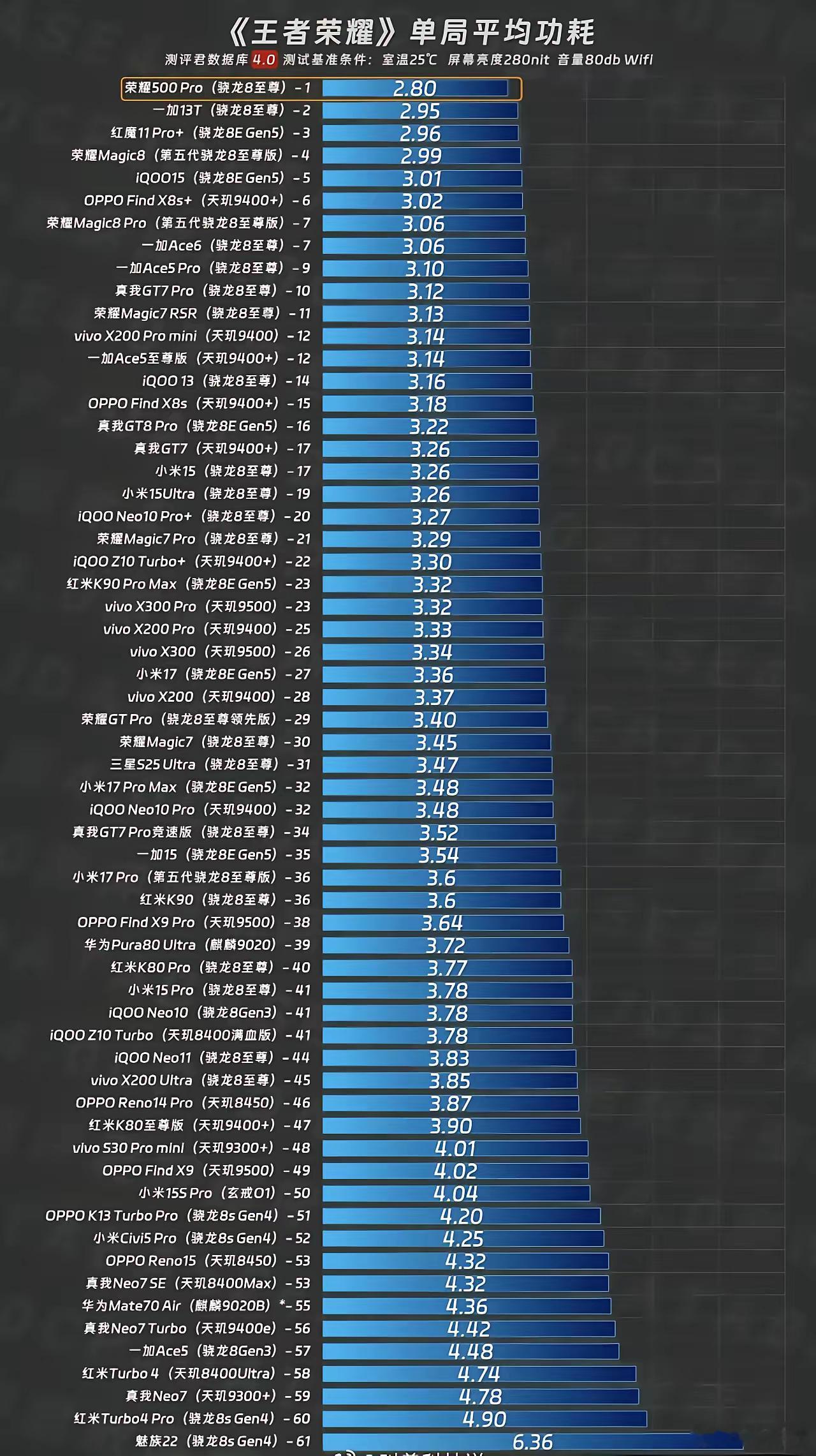 荣耀500Pro到底主打影像还是性能啊，这个王者功耗单局平均功耗仅2.80W，真