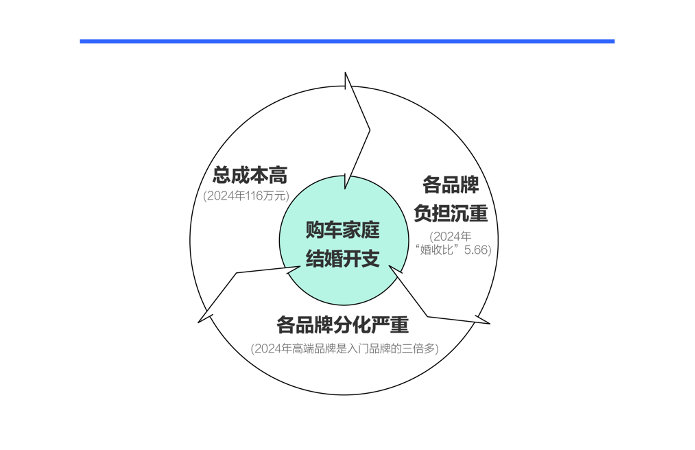 易车研究院报告发现，2024年中国购车家庭的结婚开支仍处于百万级的高位，大盘“婚
