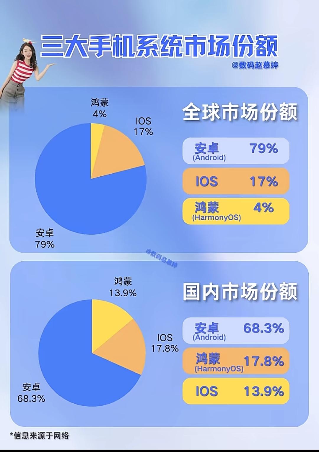 鸿蒙系统还会急速扩张吗？
   他的核心独家优势是分布式微内核原生架构，[比心]