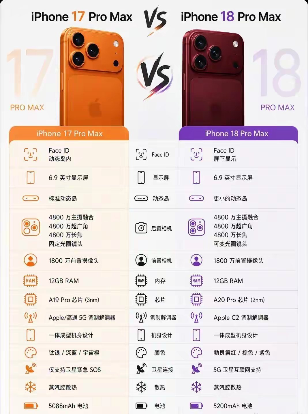 iPhone17 PM vs iPhone18 PM前瞻汇总相同配置：6.9英寸
