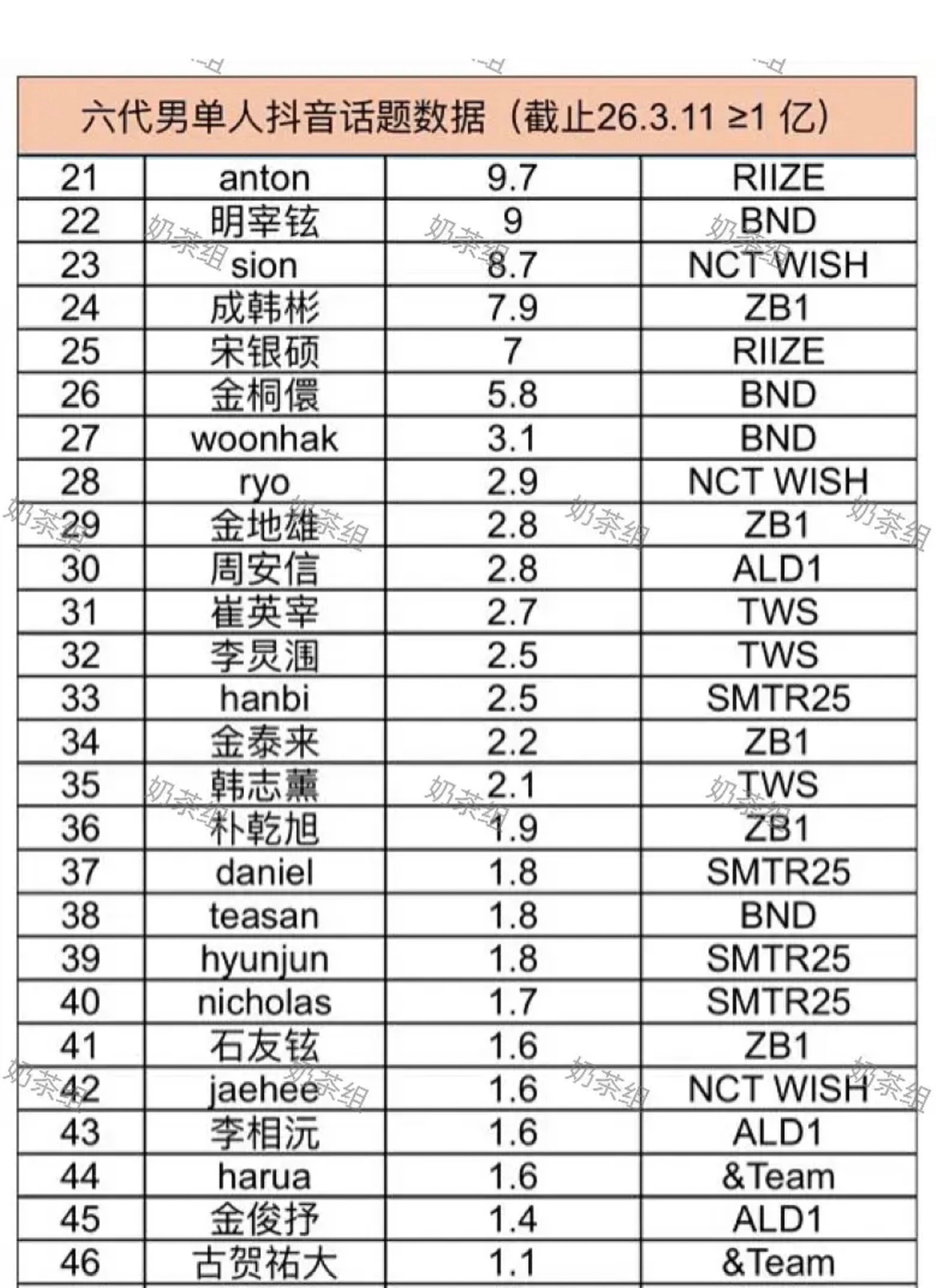 2026年六代男爱豆🫘抖🎵话题数据 