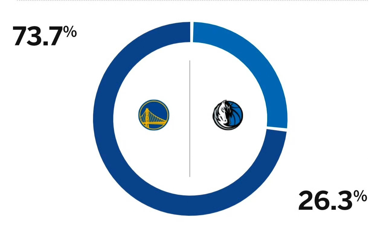 由于伤病影响，ESPN 预测主场作战的独行侠仅有 26.3% 的概率战胜勇士。 