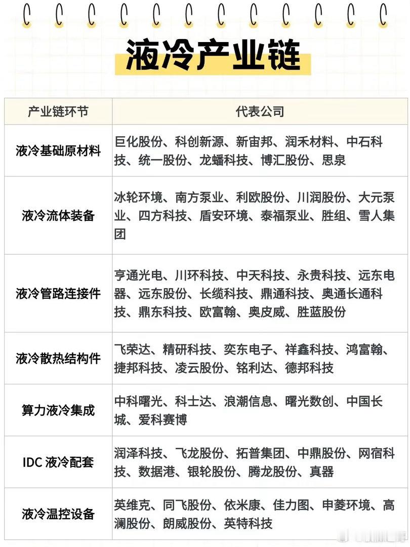 算力功耗持续飙升！一文看懂液冷全产业链机会不少股民最近都有这样的感受，算力板块内