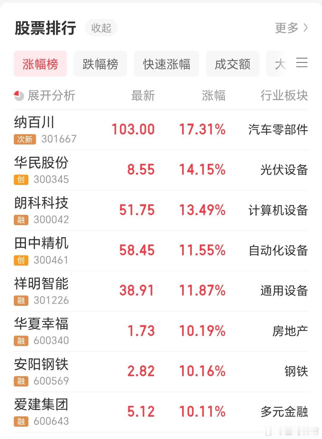 指数虽然红着，个股普遍弱，截止目前一个20点涨停没有，耐心等吧。 