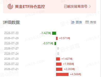 黄金现在价格怎么看?
虽然周四国际金价
高开高走，小幅走强，
创出近期新高。
