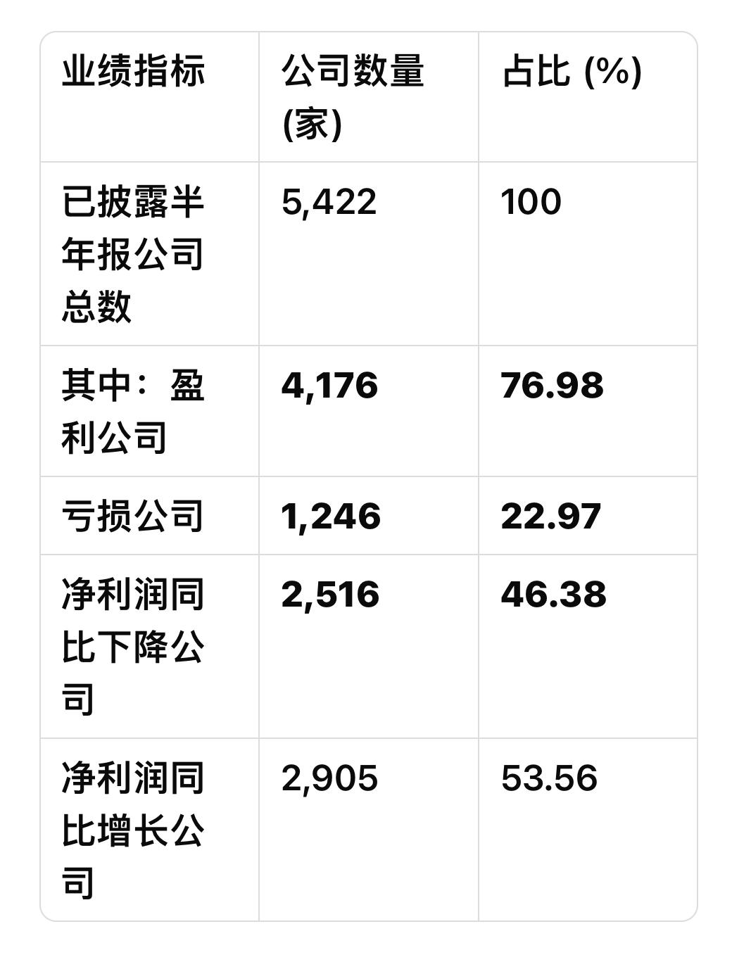 A股2025年半年报主要数据汇总。
…………………………………………..
截至2